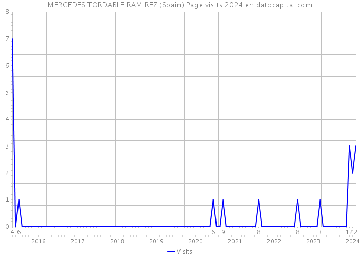 MERCEDES TORDABLE RAMIREZ (Spain) Page visits 2024 