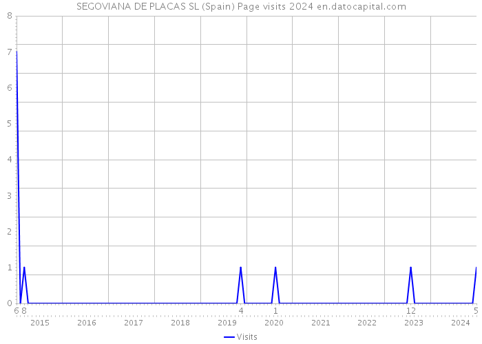 SEGOVIANA DE PLACAS SL (Spain) Page visits 2024 