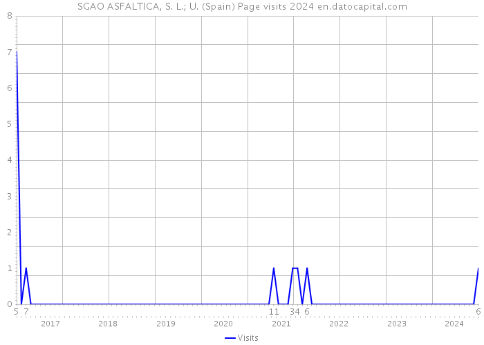 SGAO ASFALTICA, S. L.; U. (Spain) Page visits 2024 