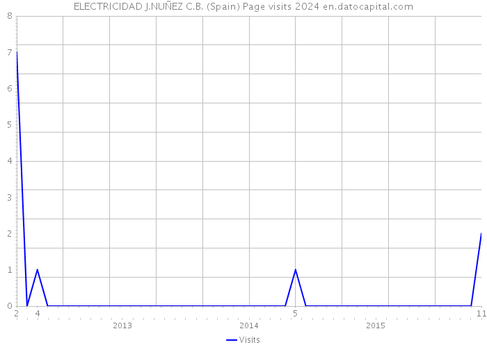 ELECTRICIDAD J.NUÑEZ C.B. (Spain) Page visits 2024 