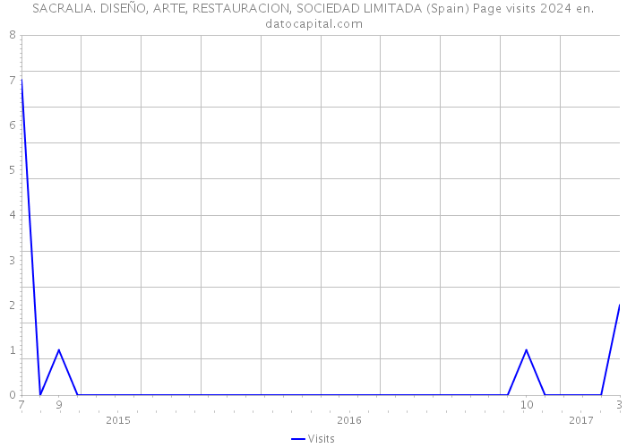 SACRALIA. DISEÑO, ARTE, RESTAURACION, SOCIEDAD LIMITADA (Spain) Page visits 2024 