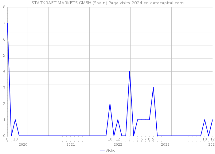 STATKRAFT MARKETS GMBH (Spain) Page visits 2024 