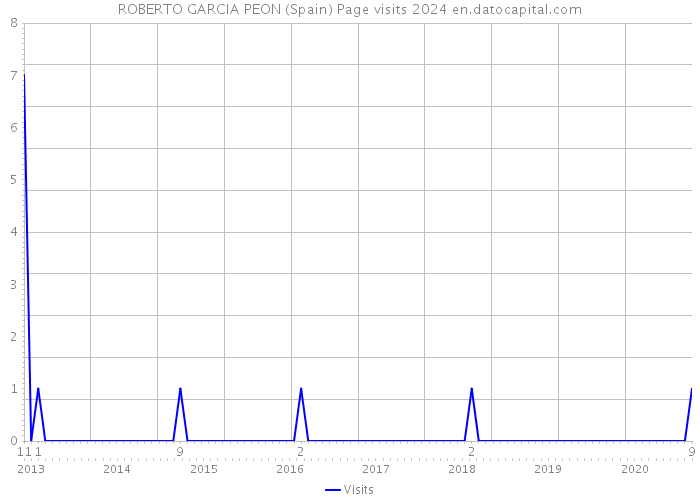ROBERTO GARCIA PEON (Spain) Page visits 2024 