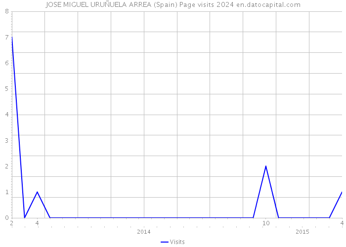 JOSE MIGUEL URUÑUELA ARREA (Spain) Page visits 2024 