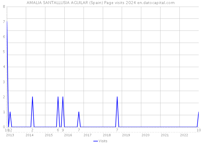 AMALIA SANTALLUSIA AGUILAR (Spain) Page visits 2024 