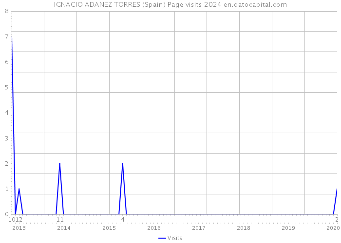 IGNACIO ADANEZ TORRES (Spain) Page visits 2024 