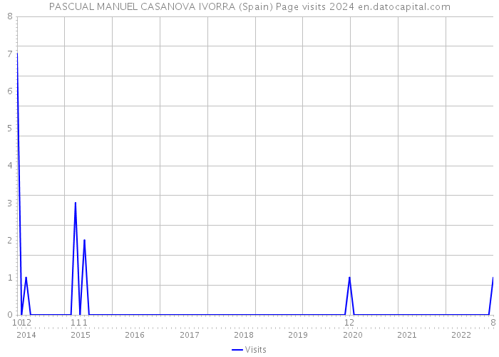PASCUAL MANUEL CASANOVA IVORRA (Spain) Page visits 2024 