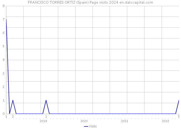 FRANCISCO TORRES ORTIZ (Spain) Page visits 2024 