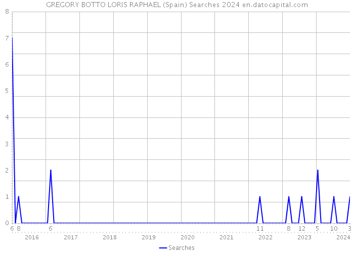 GREGORY BOTTO LORIS RAPHAEL (Spain) Searches 2024 