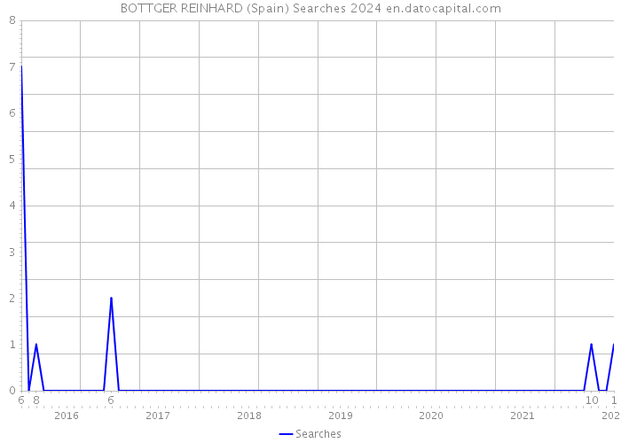 BOTTGER REINHARD (Spain) Searches 2024 
