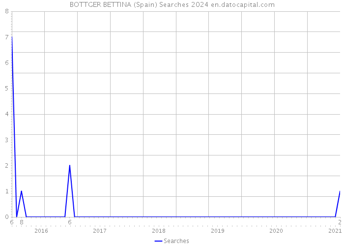 BOTTGER BETTINA (Spain) Searches 2024 