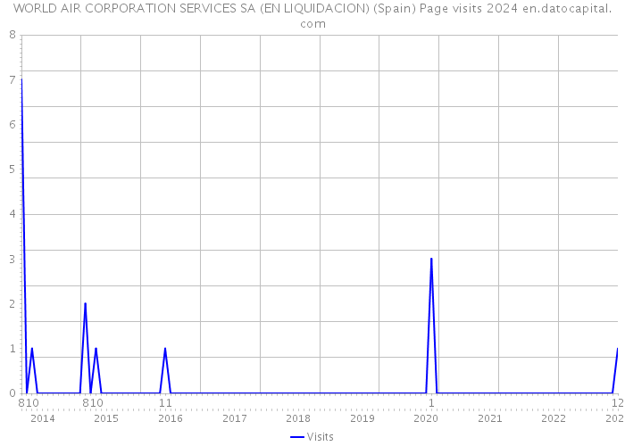WORLD AIR CORPORATION SERVICES SA (EN LIQUIDACION) (Spain) Page visits 2024 