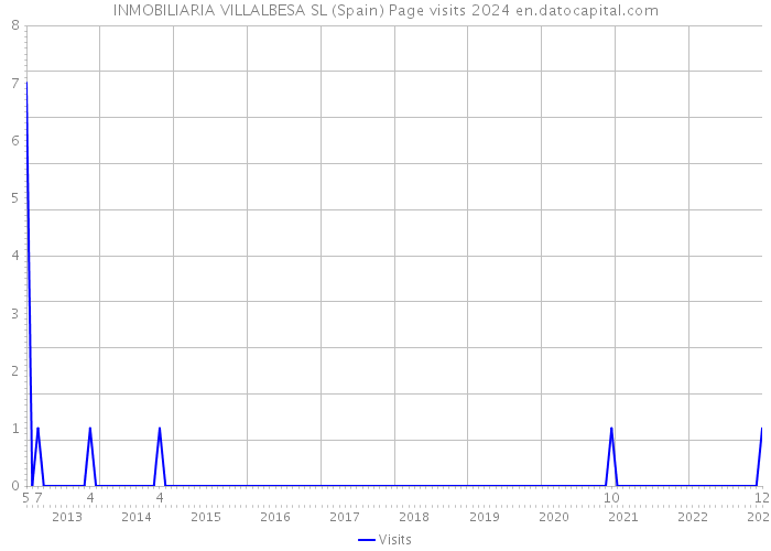 INMOBILIARIA VILLALBESA SL (Spain) Page visits 2024 