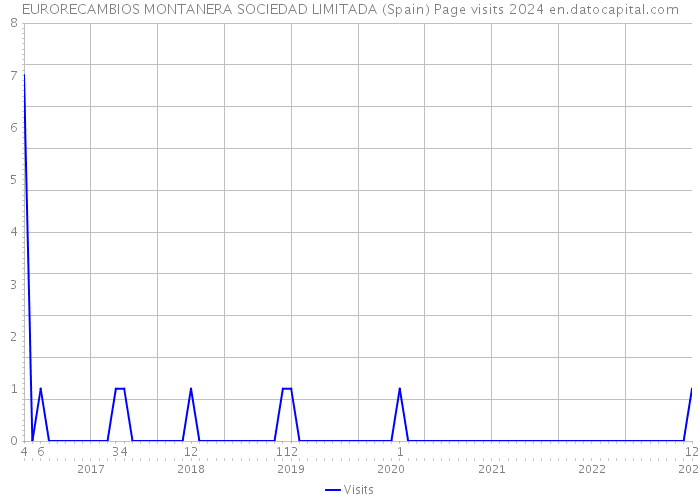 EURORECAMBIOS MONTANERA SOCIEDAD LIMITADA (Spain) Page visits 2024 