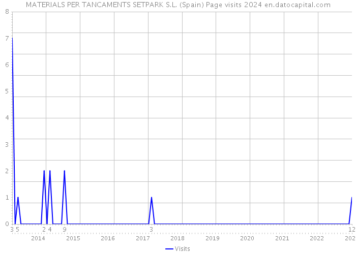 MATERIALS PER TANCAMENTS SETPARK S.L. (Spain) Page visits 2024 