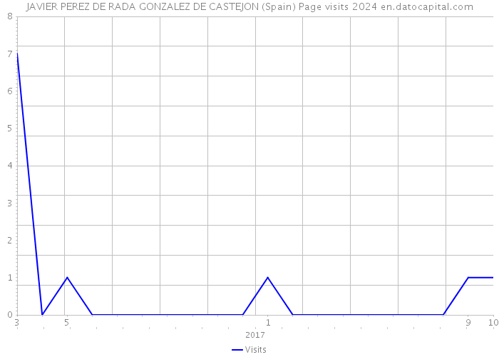 JAVIER PEREZ DE RADA GONZALEZ DE CASTEJON (Spain) Page visits 2024 