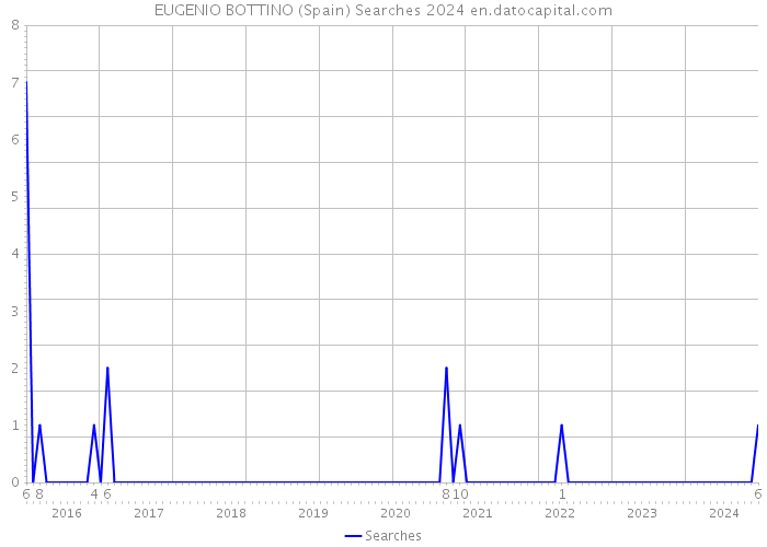 EUGENIO BOTTINO (Spain) Searches 2024 