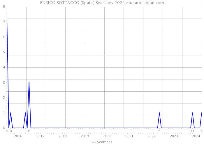 ENRICO BOTTACCO (Spain) Searches 2024 