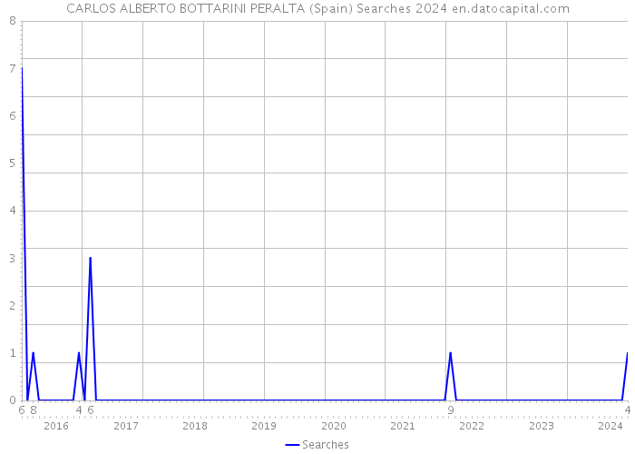 CARLOS ALBERTO BOTTARINI PERALTA (Spain) Searches 2024 