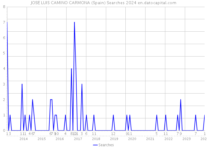 JOSE LUIS CAMINO CARMONA (Spain) Searches 2024 