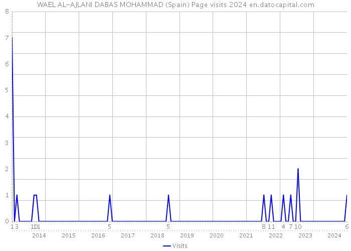 WAEL AL-AJLANI DABAS MOHAMMAD (Spain) Page visits 2024 