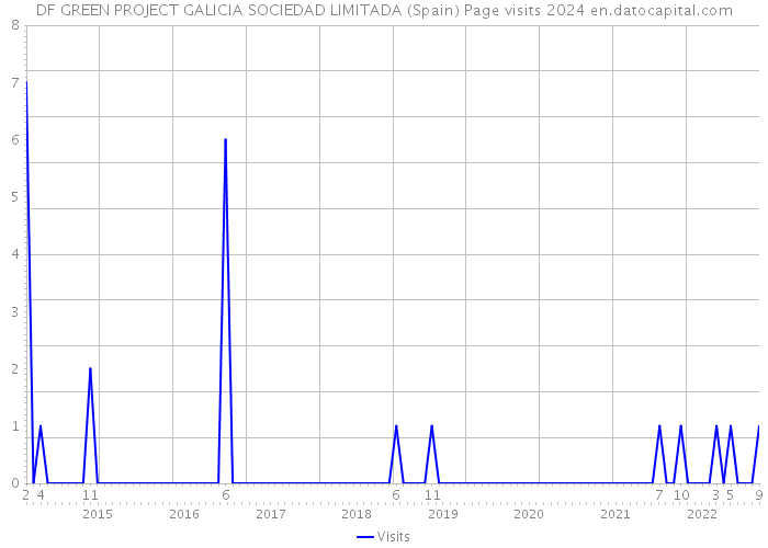 DF GREEN PROJECT GALICIA SOCIEDAD LIMITADA (Spain) Page visits 2024 