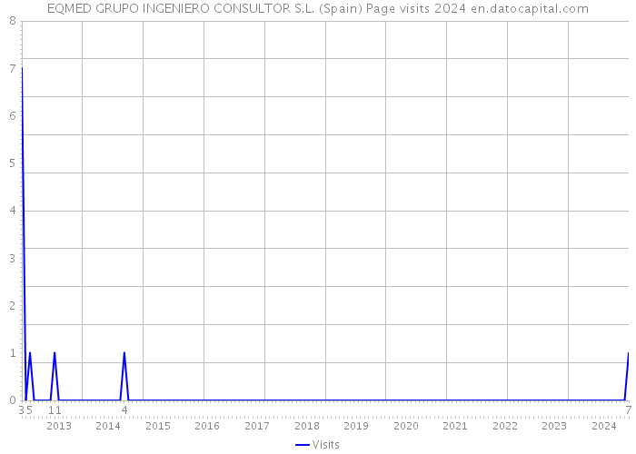 EQMED GRUPO INGENIERO CONSULTOR S.L. (Spain) Page visits 2024 