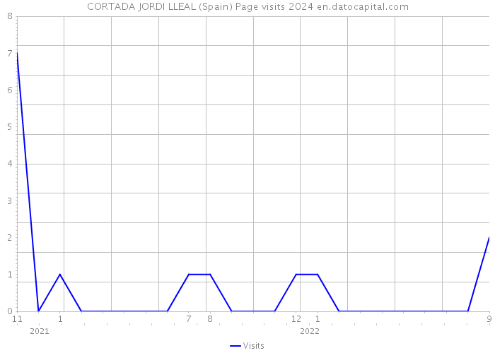 CORTADA JORDI LLEAL (Spain) Page visits 2024 