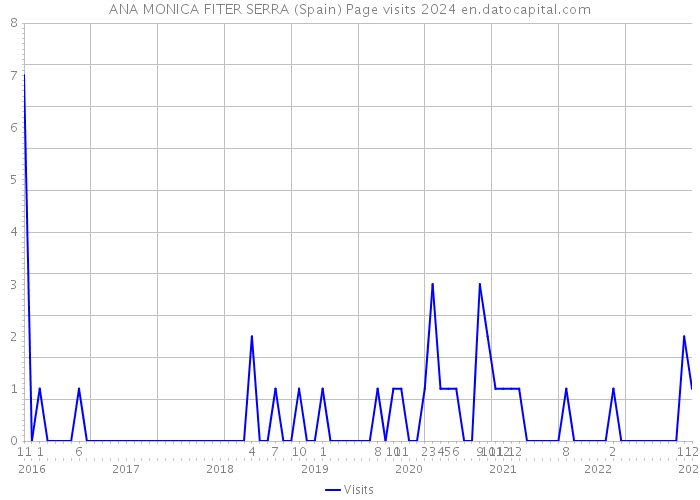 ANA MONICA FITER SERRA (Spain) Page visits 2024 