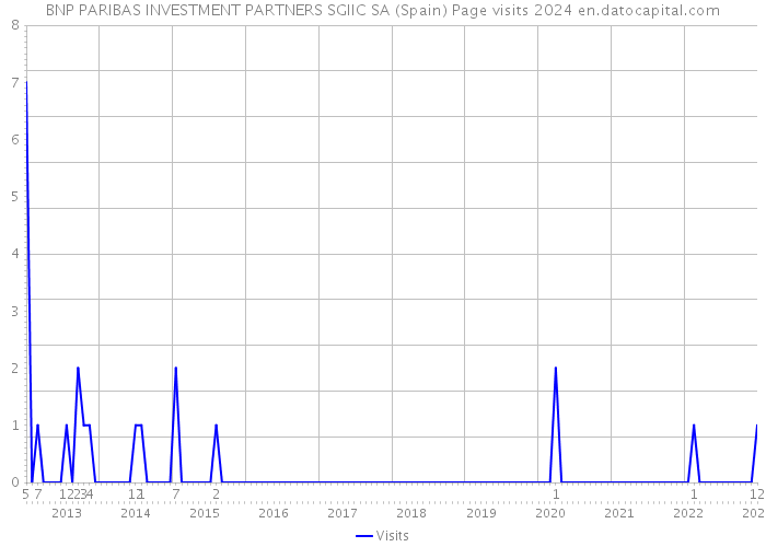BNP PARIBAS INVESTMENT PARTNERS SGIIC SA (Spain) Page visits 2024 