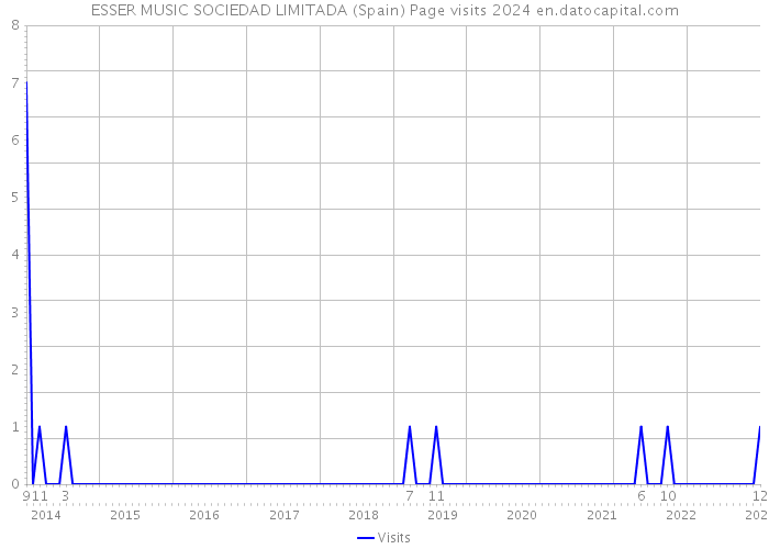 ESSER MUSIC SOCIEDAD LIMITADA (Spain) Page visits 2024 