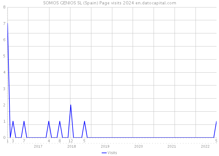 SOMOS GENIOS SL (Spain) Page visits 2024 