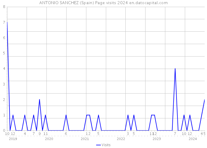 ANTONIO SANCHEZ (Spain) Page visits 2024 