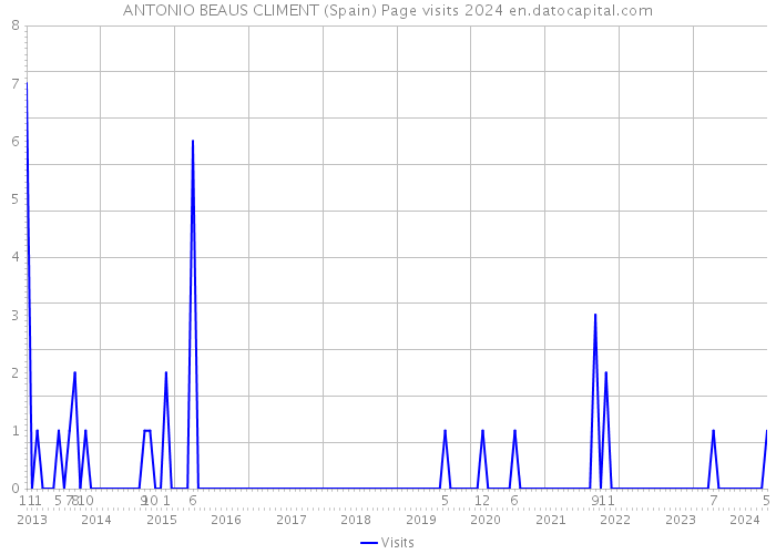 ANTONIO BEAUS CLIMENT (Spain) Page visits 2024 
