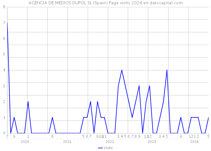 AGENCIA DE MEDIOS DUPOL SL (Spain) Page visits 2024 