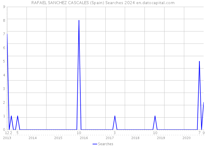 RAFAEL SANCHEZ CASCALES (Spain) Searches 2024 
