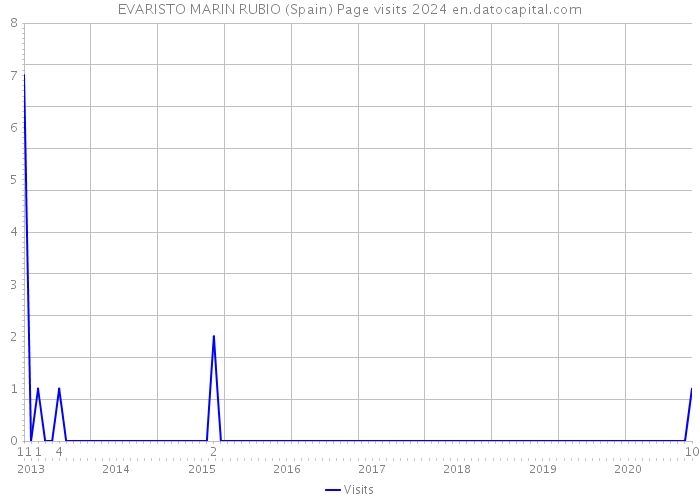 EVARISTO MARIN RUBIO (Spain) Page visits 2024 
