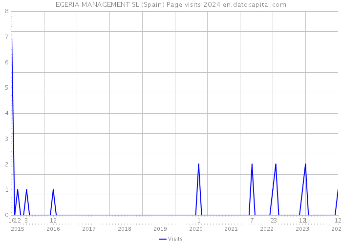 EGERIA MANAGEMENT SL (Spain) Page visits 2024 