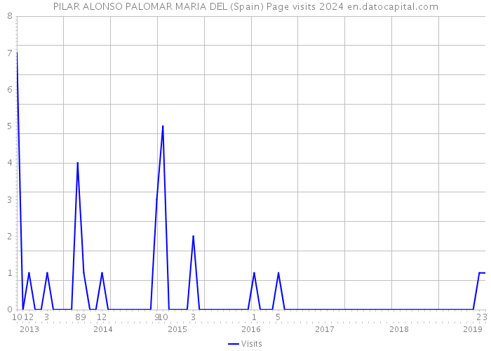 PILAR ALONSO PALOMAR MARIA DEL (Spain) Page visits 2024 