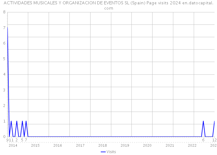 ACTIVIDADES MUSICALES Y ORGANIZACION DE EVENTOS SL (Spain) Page visits 2024 