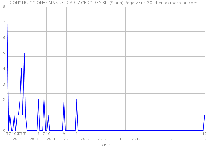 CONSTRUCCIONES MANUEL CARRACEDO REY SL. (Spain) Page visits 2024 