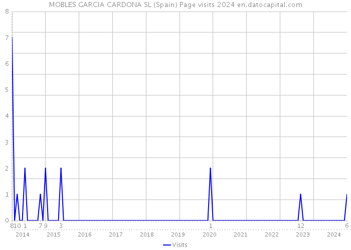 MOBLES GARCIA CARDONA SL (Spain) Page visits 2024 