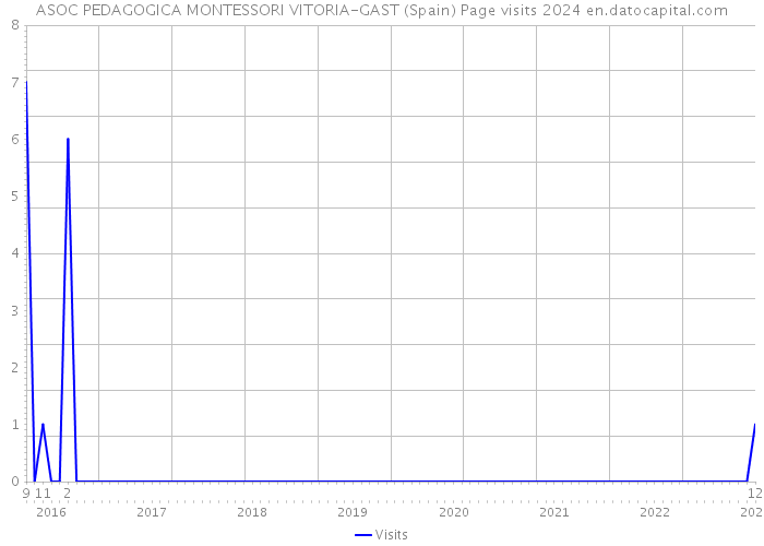 ASOC PEDAGOGICA MONTESSORI VITORIA-GAST (Spain) Page visits 2024 