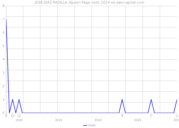 JOSE DIAZ PADILLA (Spain) Page visits 2024 