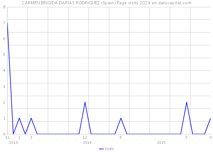 CARMEN BRIGIDA DARIAS RODRIGUEZ (Spain) Page visits 2024 