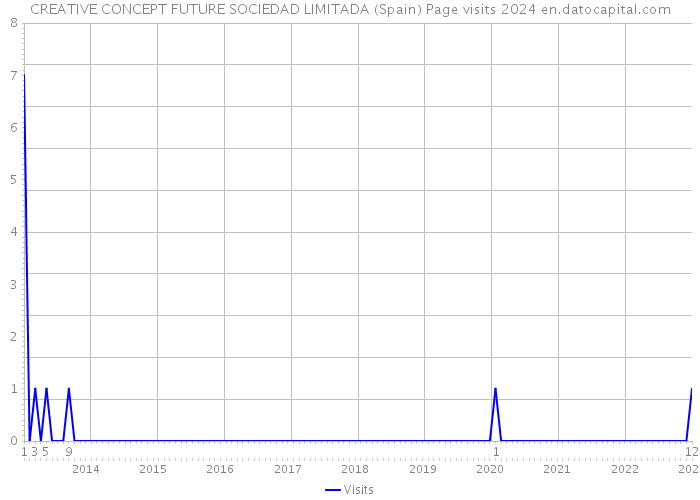 CREATIVE CONCEPT FUTURE SOCIEDAD LIMITADA (Spain) Page visits 2024 