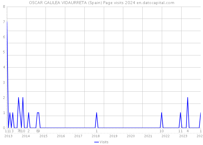 OSCAR GALILEA VIDAURRETA (Spain) Page visits 2024 