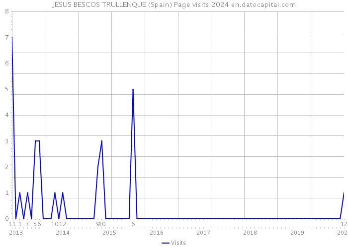 JESUS BESCOS TRULLENQUE (Spain) Page visits 2024 