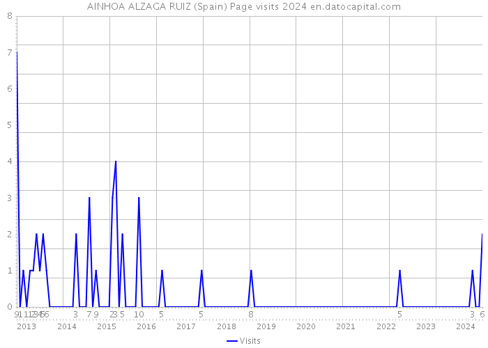 AINHOA ALZAGA RUIZ (Spain) Page visits 2024 