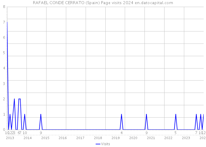 RAFAEL CONDE CERRATO (Spain) Page visits 2024 